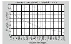 Air Operated Hi Pressure Hydraulic Pedal Pump 10,000 PSI 680 Bar Fleet-Hydrol